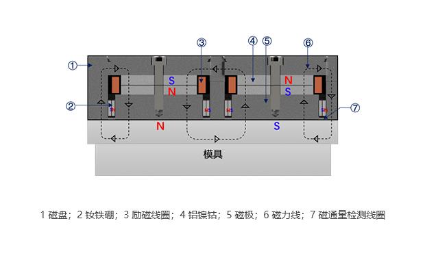 充磁狀態