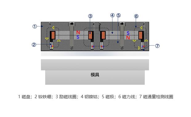 退磁狀態